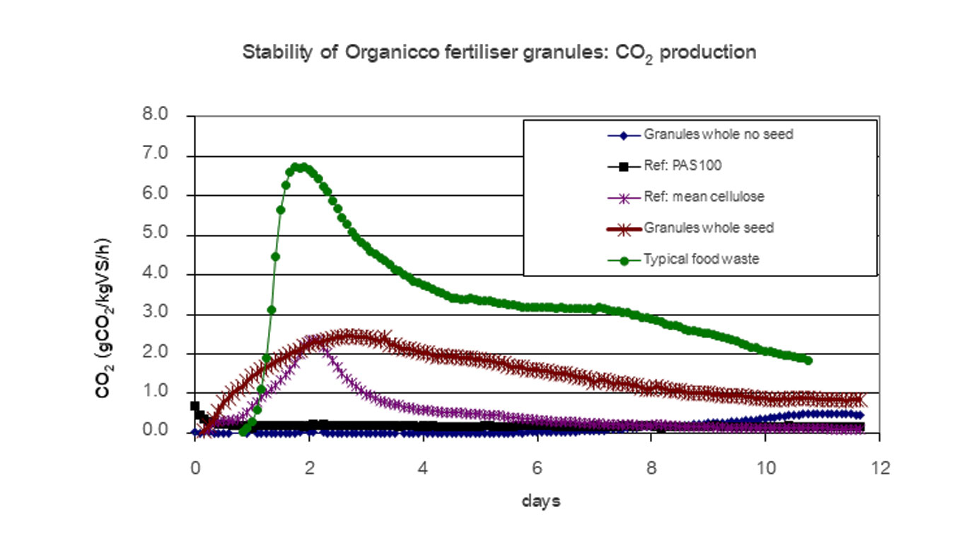 fertilizer stability test